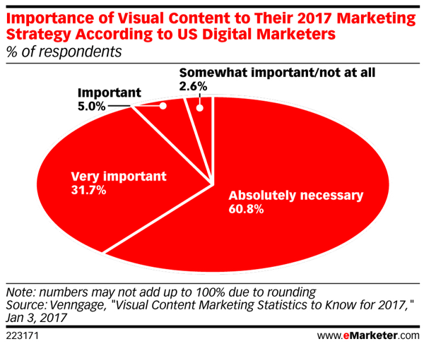 Die meisten Vermarkter sagen, dass visuelle Inhalte für Marketingstrategien 2017 unbedingt erforderlich sind.