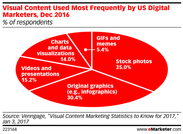 Marketers' recent use of visuals shows a past reliance on stock photos and original graphics.