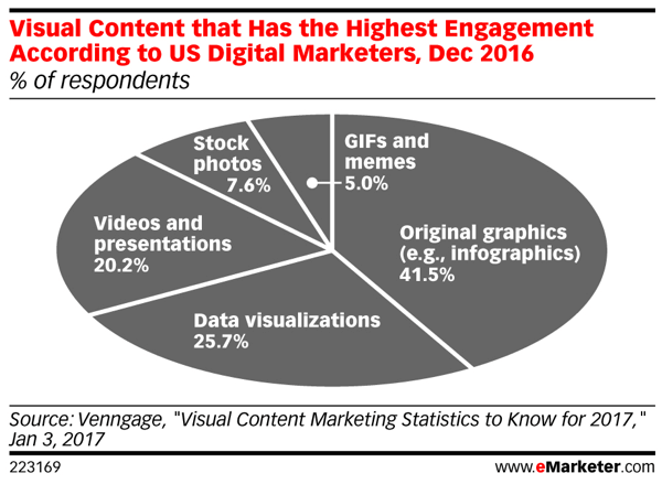 Visuelle Inhalte generieren den höchsten Prozentsatz des Social-Media-Engagements.