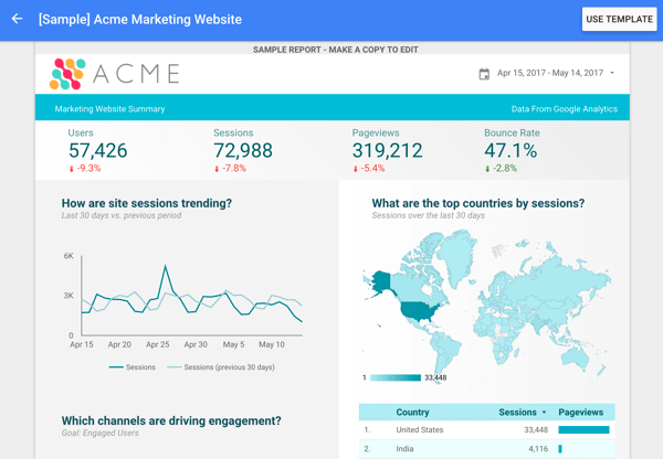 Google Data Studio offers several report templates including this Google Analytics template.