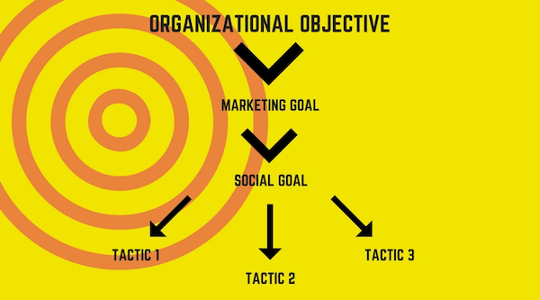 Move from your business objectives to the tactics you'll use day in and day out on social media.