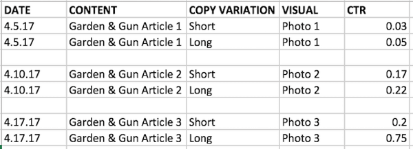 Test combinations of different variables and track your results.