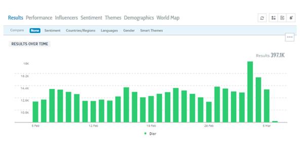 Viewing a brand's daily activity in Talkwalker can help you determine the best days and times to reach a particular audience.