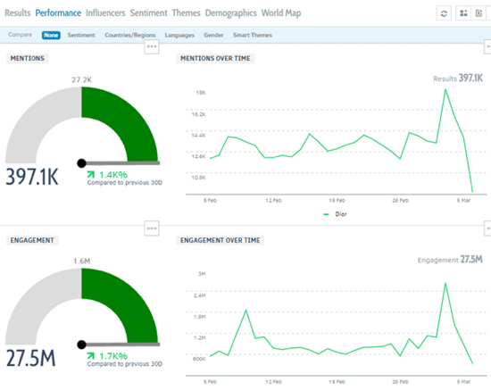 Talkwalker's Performance tab shows mentions, engagement, and reach over time.