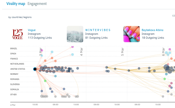 Talkwalker's virality map shows how posts spread across the globe.