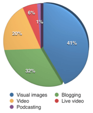 Zum ersten Mal übertrafen visuelle Inhalte das Bloggen als wichtigste Art von Inhalten für Vermarkter, die an der Umfrage teilgenommen haben.