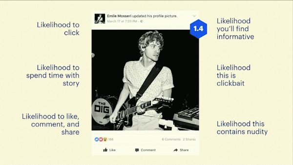 Facebook tries to predict what content users will want to see in the news feed.