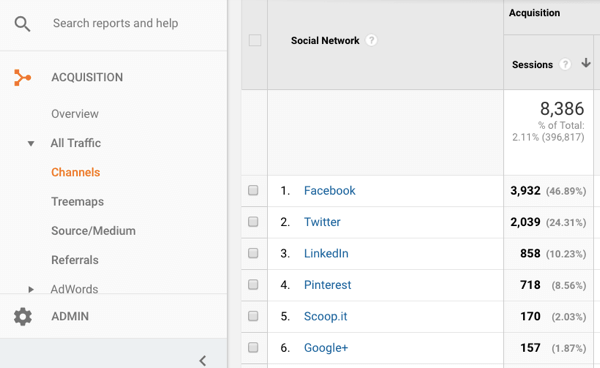 Look at your Google Analytics to see which social network is delivering the most traffic.