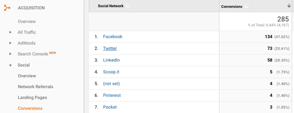 Google Analytics can help you determine which social media platforms are converting the most leads.