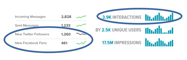 Track various social media metrics to gauge engagement.