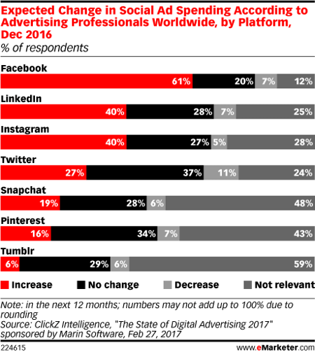 Eighty-one percent of Facebook marketers don't plan to make any decreases in their ad spend.