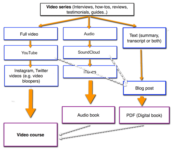 Your roadmap will expand as you create more content assets.