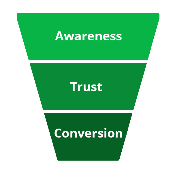 Your content should cater to people at different stages in the buying cycle.