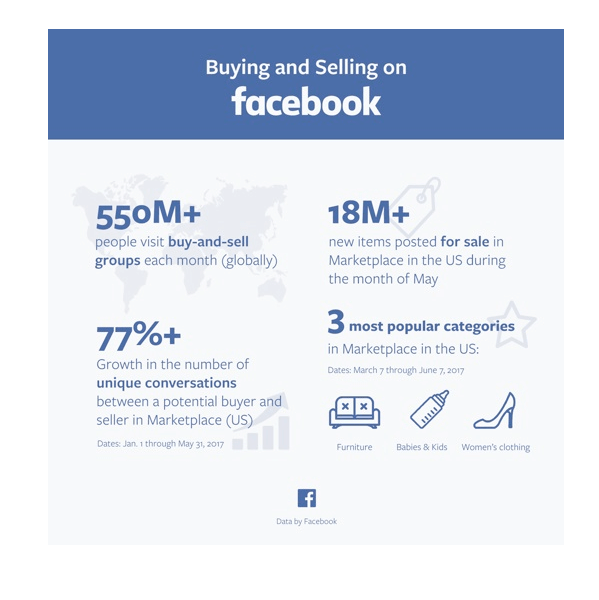 Facebook released several stats on Marketplace.