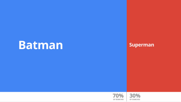 Google released Data Gif Maker, a tool to help journalists make these visuals, which show share of search interest for two competing topics.