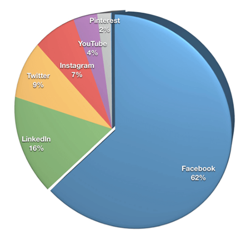 Fast zwei Drittel der Vermarkter (62%) wählten Facebook als wichtigste Plattform, gefolgt von LinkedIn (16%), Twitter (9%) und Instagram (7%).