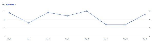 Este gráfico muestra cuántas veces se ha disparado el píxel de Facebook en los últimos 14 días.