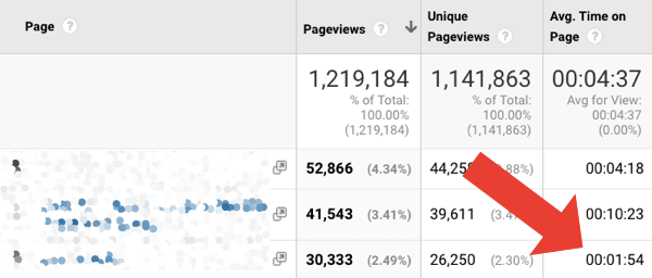 When comparing Facebook ad sets, focus on four different metrics, including time on site.