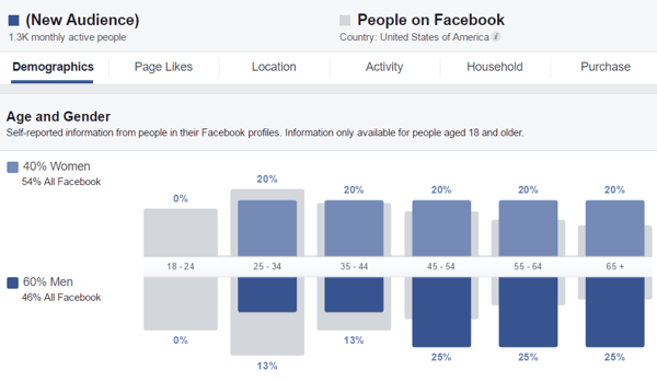 Review demographic data about your audience in Audience Insights.