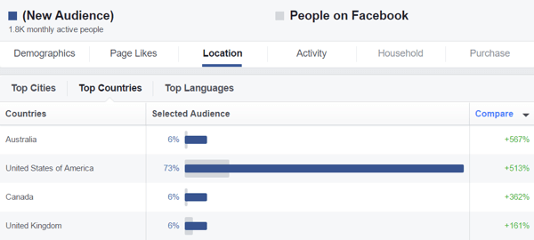 Find out where users in your custom audience live.