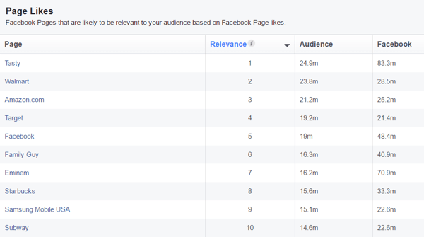 View a list of Facebook pages likely to be relevant to your custom audience.