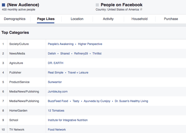 In an Audience Insights report, the Page Likes tab can tell you the other pages liked by people who like your business page.