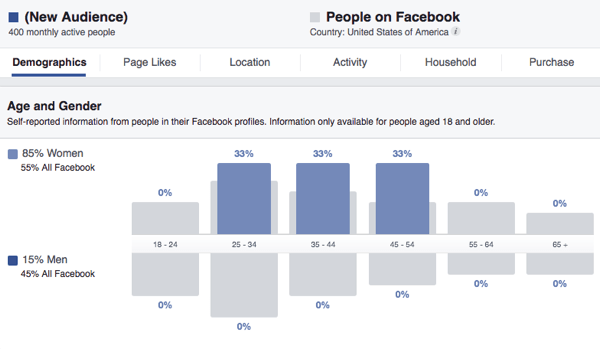 Audience Insights can show you demographics about your selected audience, including their age and gender.