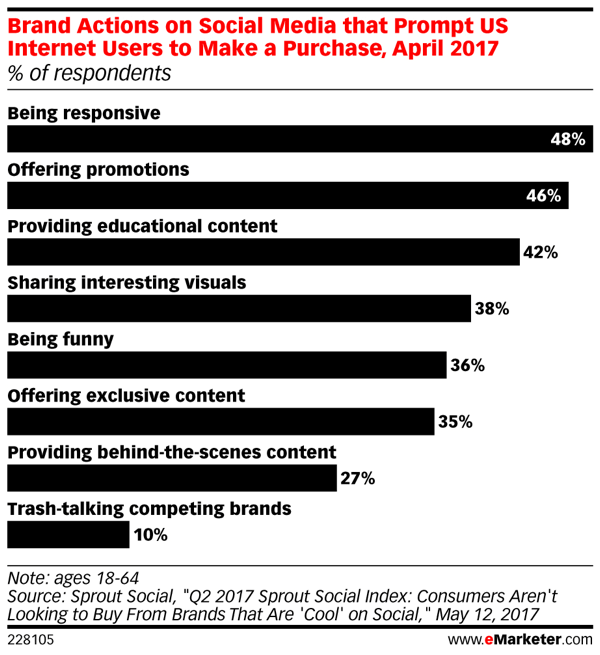 How different brand actions on social media impact consumer purchases.