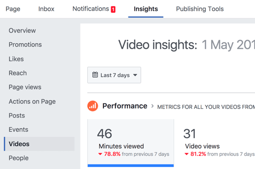 To access your Facebook video insights, click Insights and then select Videos.