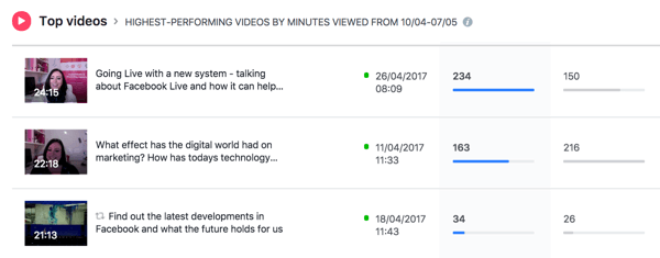 Facebook lists your top-performing videos for the selected time period.