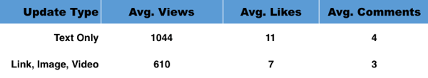 My text-only posts are out-performing my link, image, and video posts.