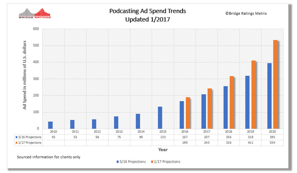 Projected 2017 ad spend on podcasts.