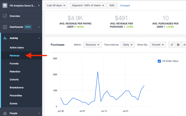 Choose Activity > Revenue to look at analytics related to purchases.