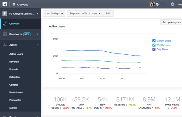 When you first open the redesigned Facebook Analytics, you'll see an overview of your data.