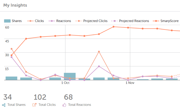 You can view a variety of impact metrics with Smarp's built-in analytics.