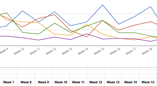 Analyze that data in your spreadsheets to help guide the start and stop decisions you make for your company.