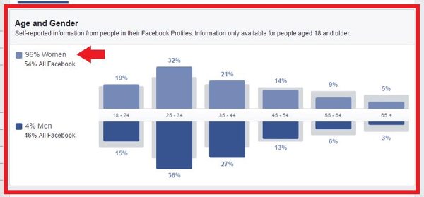 Analyze the Audience Insights data for your target audience.