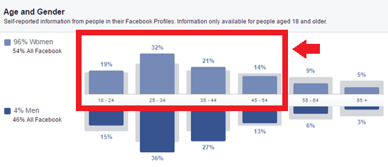 Look at the age groups that make up your target audience.