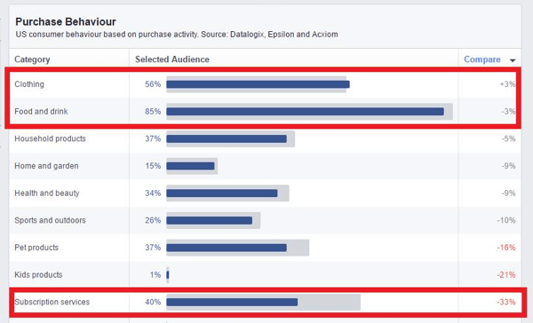 Analyze purchase behavior data and identify three to five niche interests.