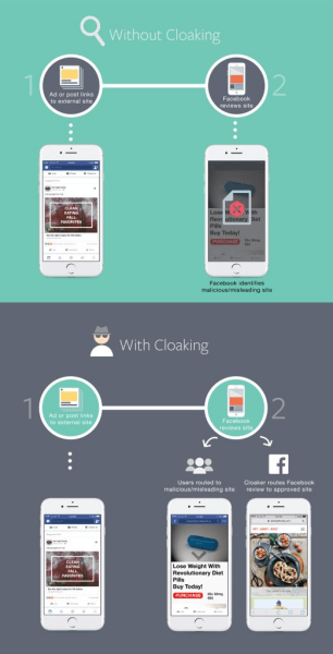 Facebook ramped up efforts to combat cloaking.