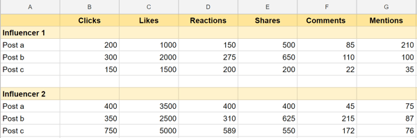 When you run an influencer campaign to generate engagement, track engagements to measure your campaign's ROI.