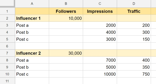 A dashboard or spreadsheet can help you understand the reach achieved through an influencer campaign.