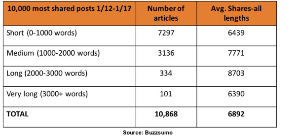 According to BuzzSumo's research, articles between 1,000 and 3,000 words were shared the most on LinkedIn.