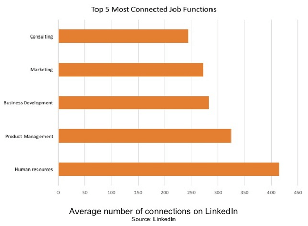 Human resources is the most connected job function on LinkedIn.