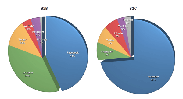 Facebook has passed LinkedIn as the most important platform for B2B marketers.