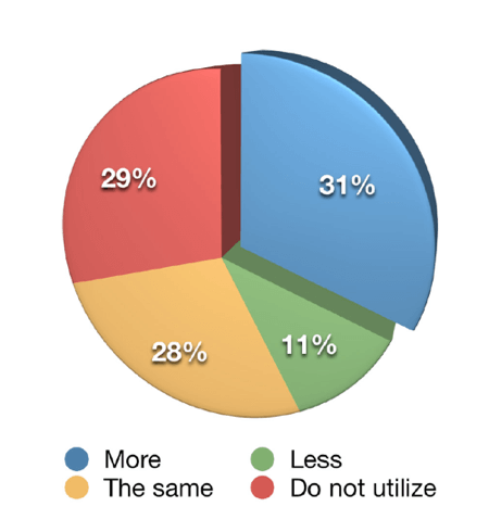 About one-third (31%) of marketers have increased their LinkedIn posting frequency over the last 12 months.