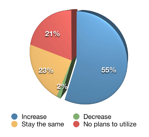 Fifty-five percent of respondents plan on increasing their LinkedIn posting frequency over the next 12 months.