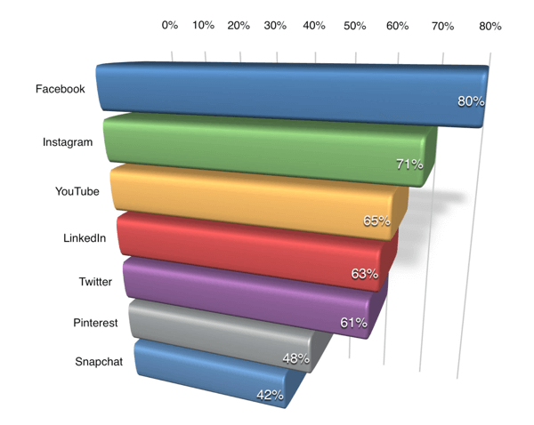 Sixty-three percent of B2B marketers are interested in learning about LinkedIn.