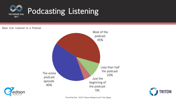Most listeners hang around for the length of episodes.