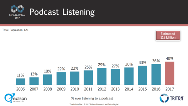 The number of people listening to podcasts has grown steadily year over year.